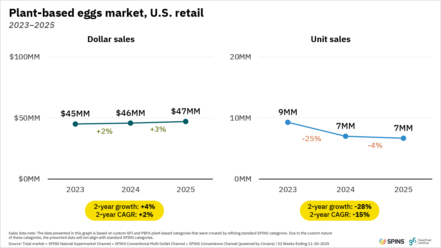 These two line graphs show that plant-based eggs dollar sales increased while unit sales in u. S. Retail decreased from 2023 to 2025.