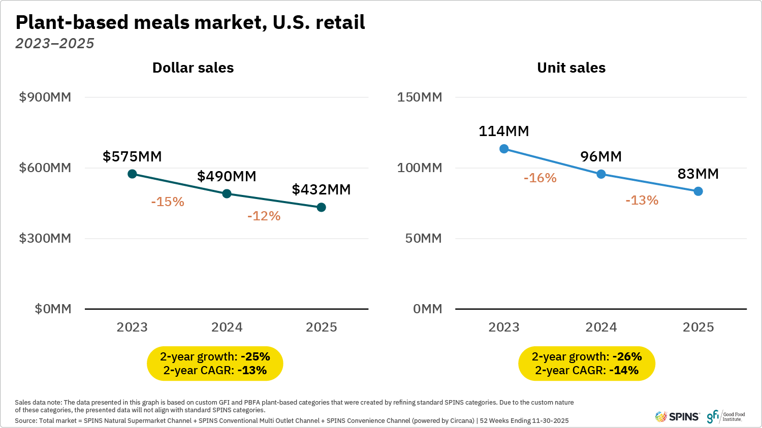 These two line graphs show that from 2023 to 2025, plant-based meals dollar and unit sales in u. S. Retail declined.