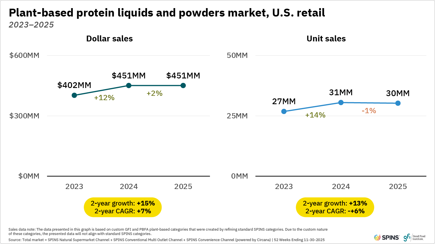 These two line graphs show that plant-based protein liquids and powders dollar and unit sales in u. S. Retail increased between 2023 and 2025.