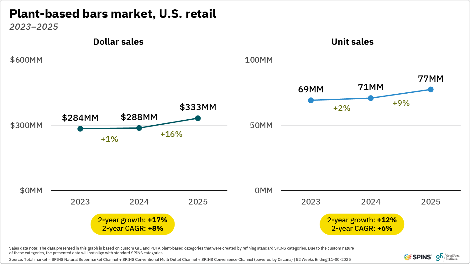 The two line graphs show that plant-based protein bars dollar and unit sales in u. S. Retail increased between 2023 and 2025, with sharper increases from 2024 to 2025.
