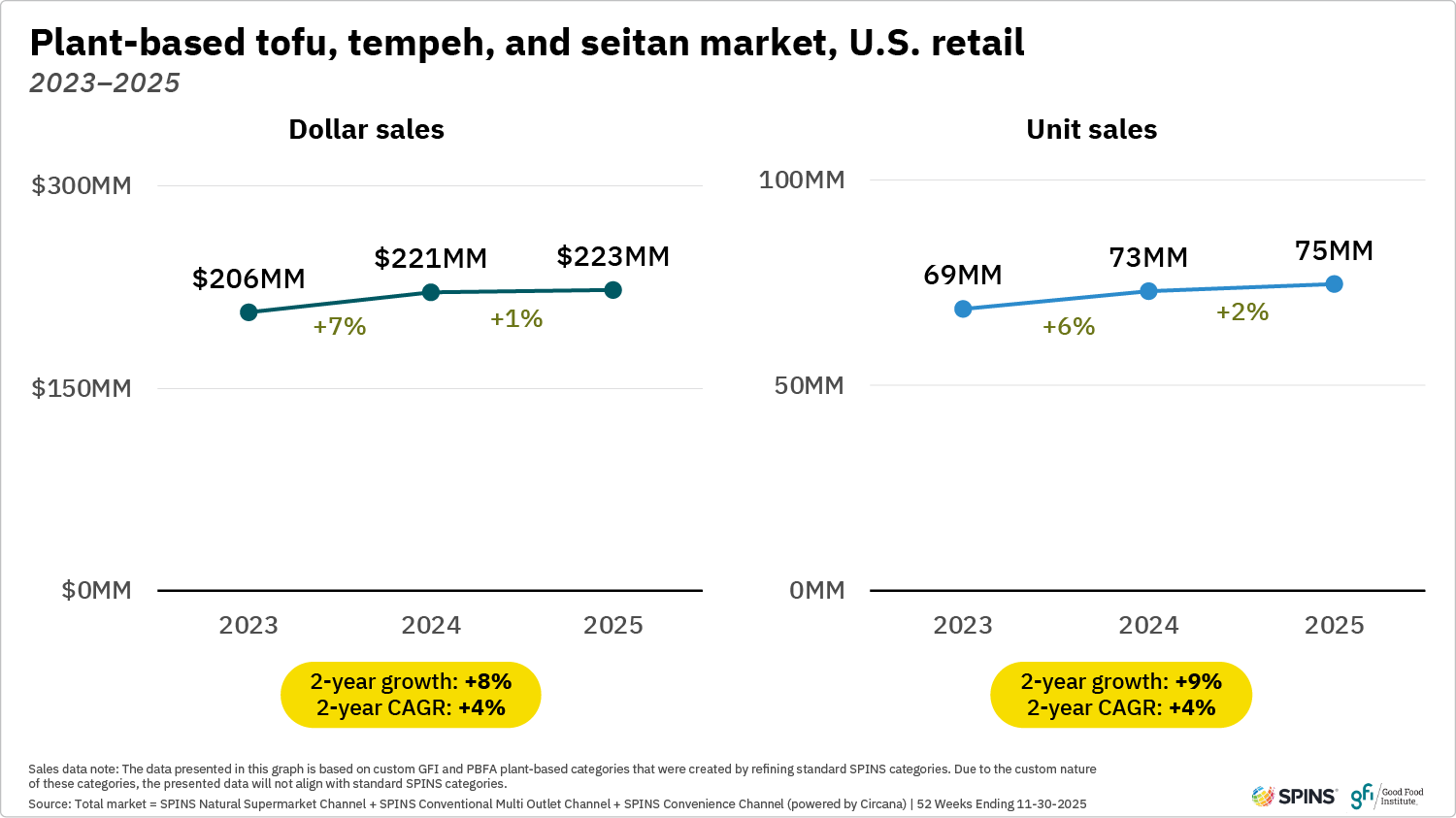 The two line graphs show that tofu, tempeh, and seitan dollar and unit sales in u. S. Retail increased between 2023 and 2025.