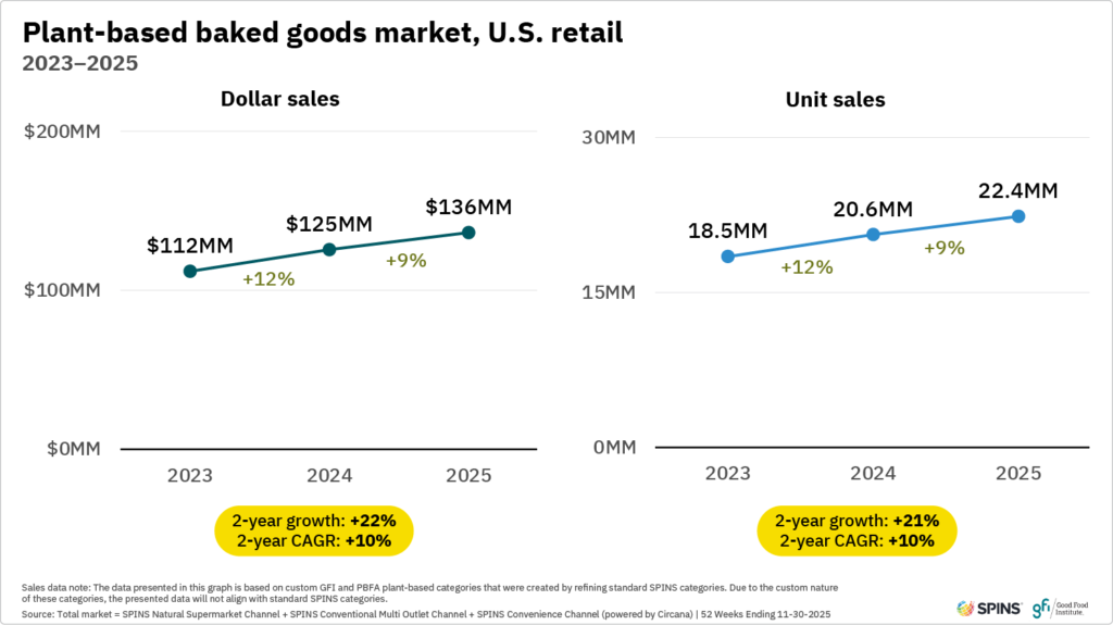 Plant-based retail market overview 34 The two graphs show that plant-based baked goods and other dessert dollar sales in u. S. Retail increased between 2023 and 2025.