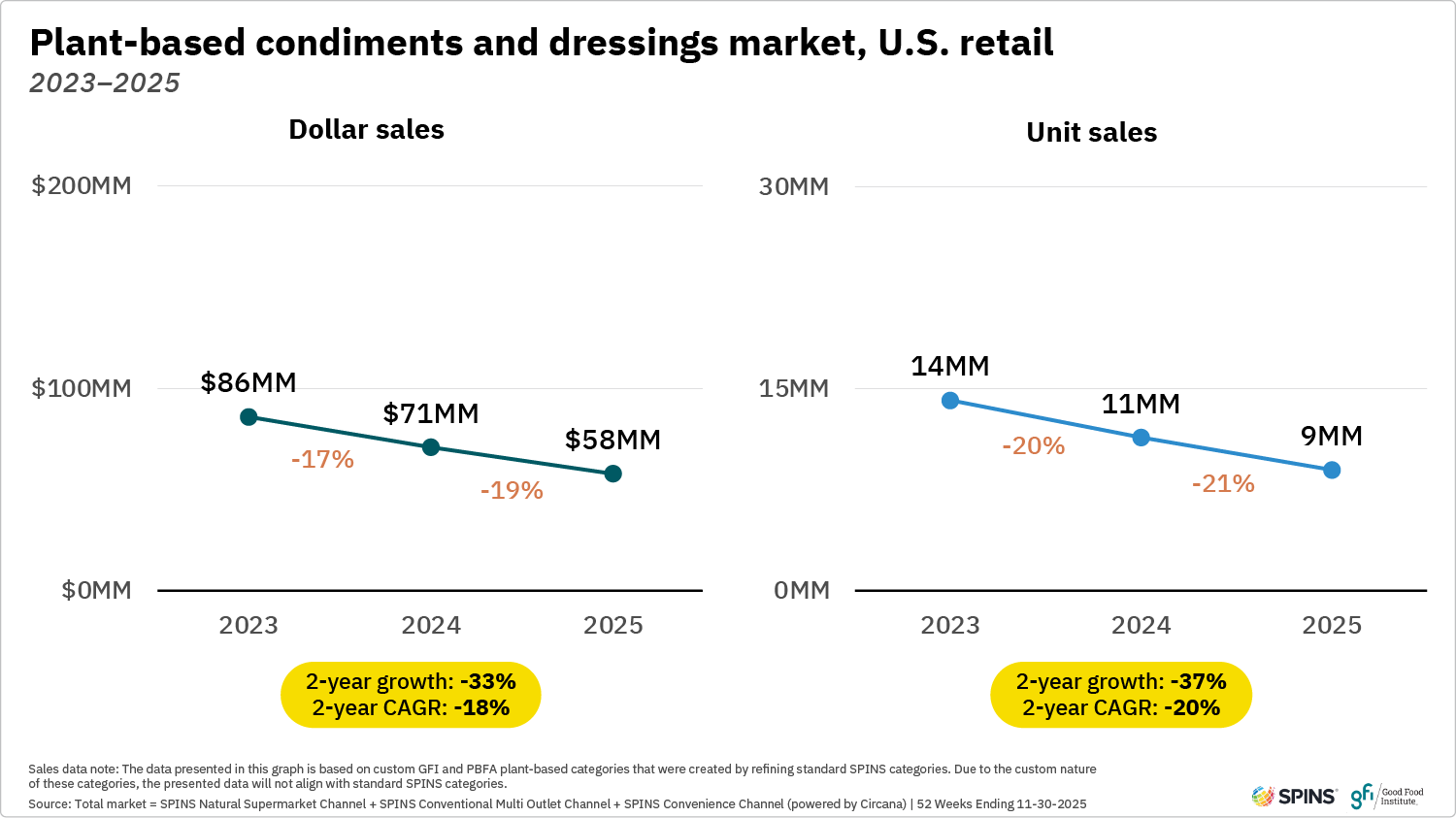 The two graphs show that plant-based condiments and dressing dollar and unit sales in u. S. Retail decreased between 2023 and 2025.