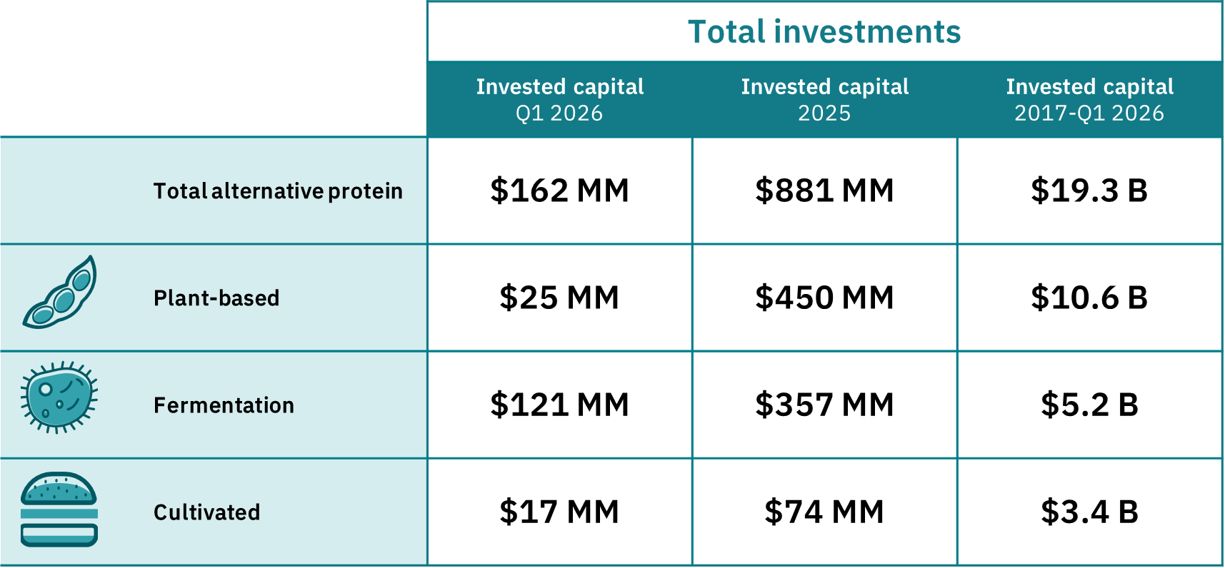 Investment 3 Q1 2026 total investments