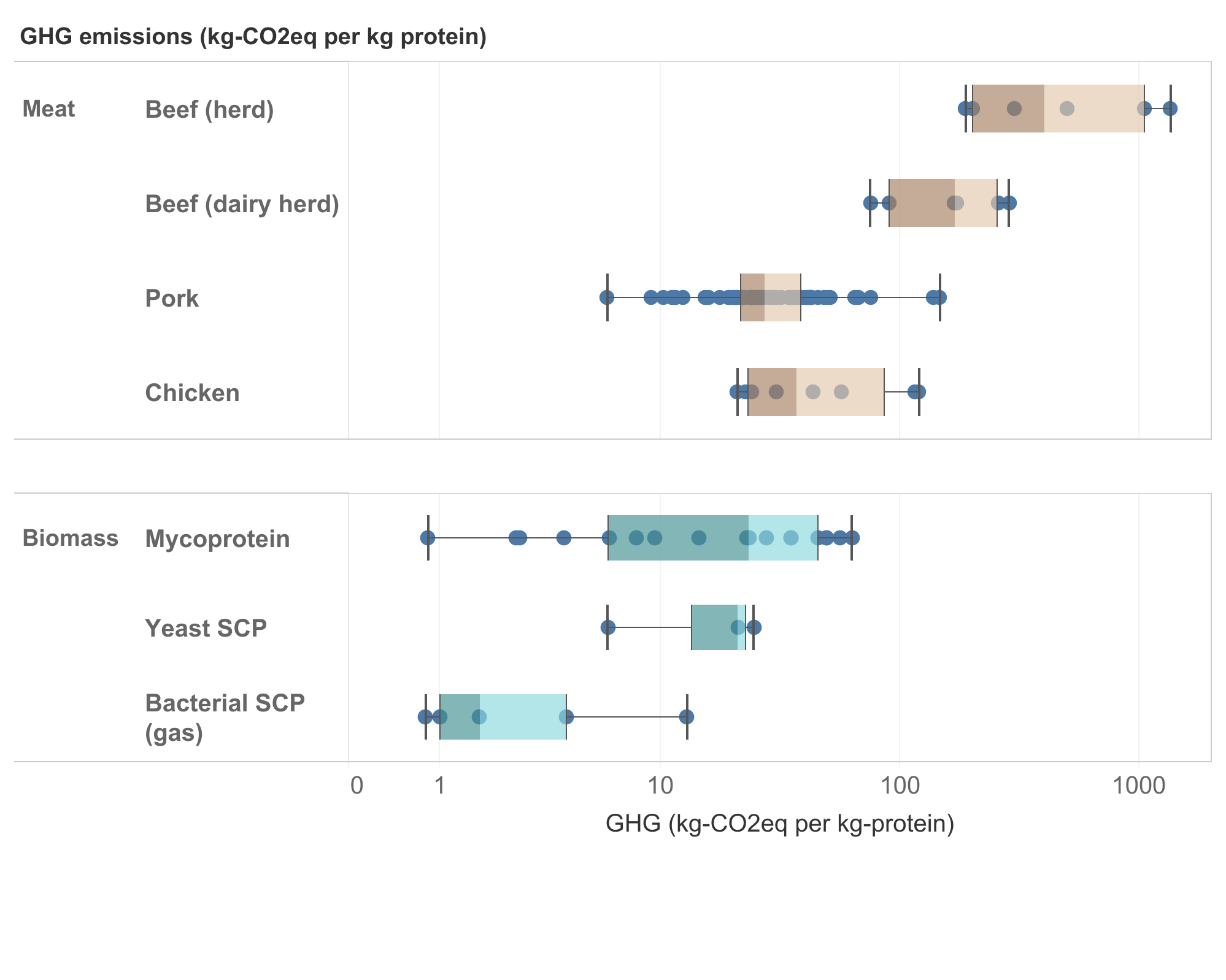 Tableau dashboard that compares the ghg emissions of biomass fermentation ingredients and animal-based meat.