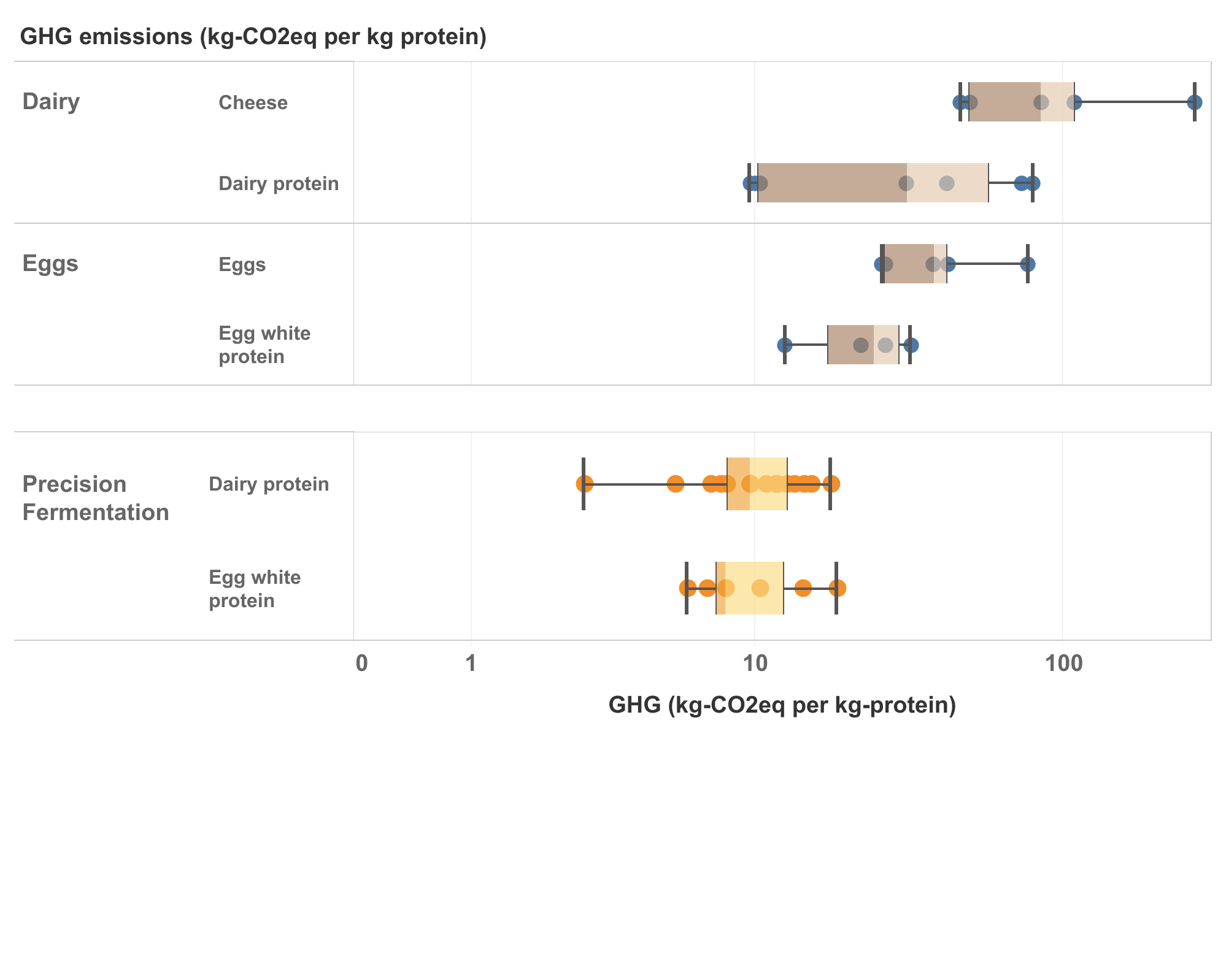 Tableau dashboard comparing the ghg emissions of precision fermentation-derived ingredients and animal-based dairy and egg.