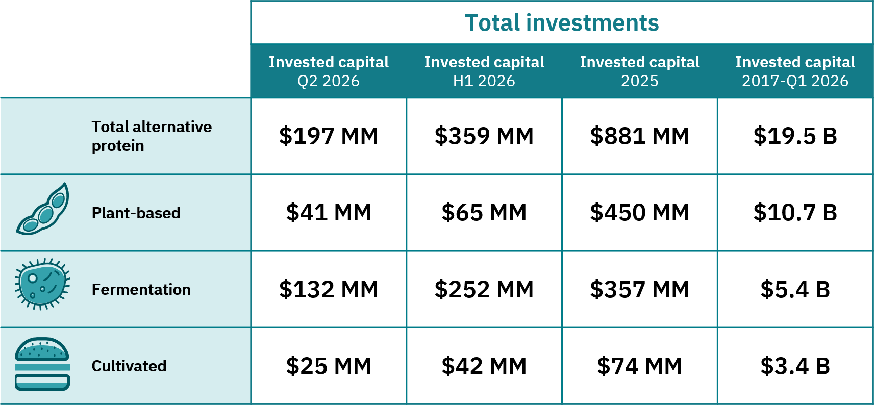 A chart showing total investments in alternative protein from 2017-h1 2026. Total invested capital in q2 2026 is $197 mm.