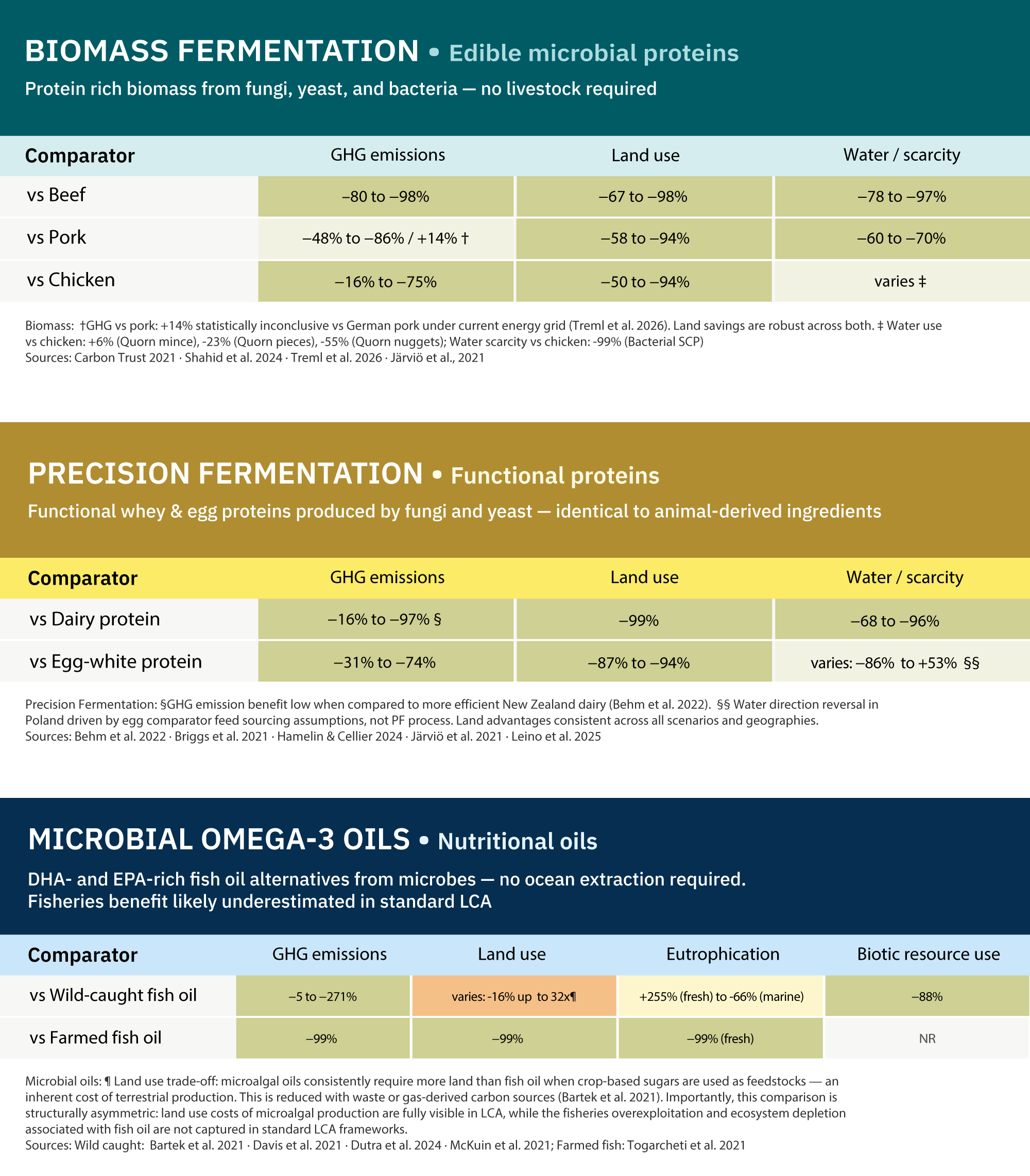 Findings at a glance for biomass, precision, and microbial oil life cycle assessments.